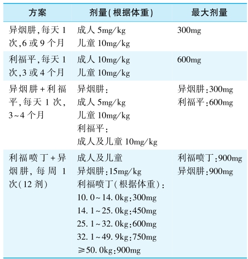 表3 WHO推荐的潜伏结核感染预防性治疗方案
